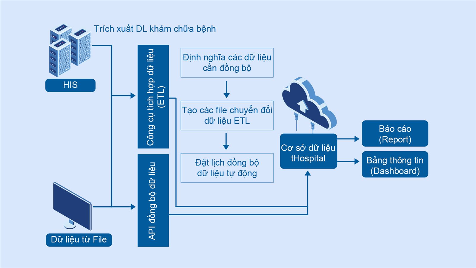 Đồng bộ dữ liệu HIS